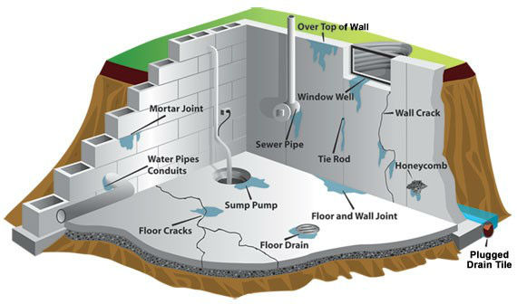 Toronto wet basement waterproofing